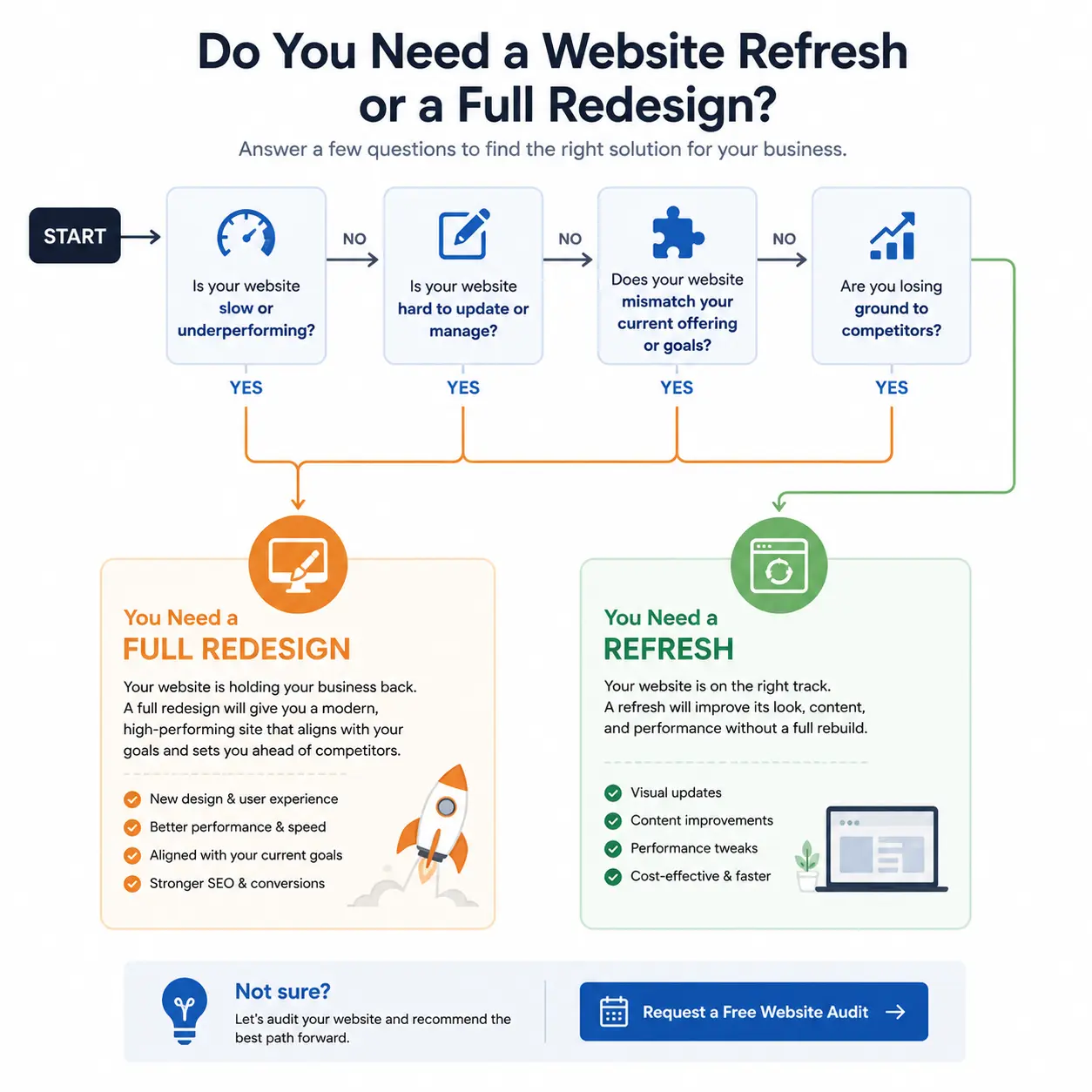 Decision tree showing whether a website needs a refresh or a complete redesign.