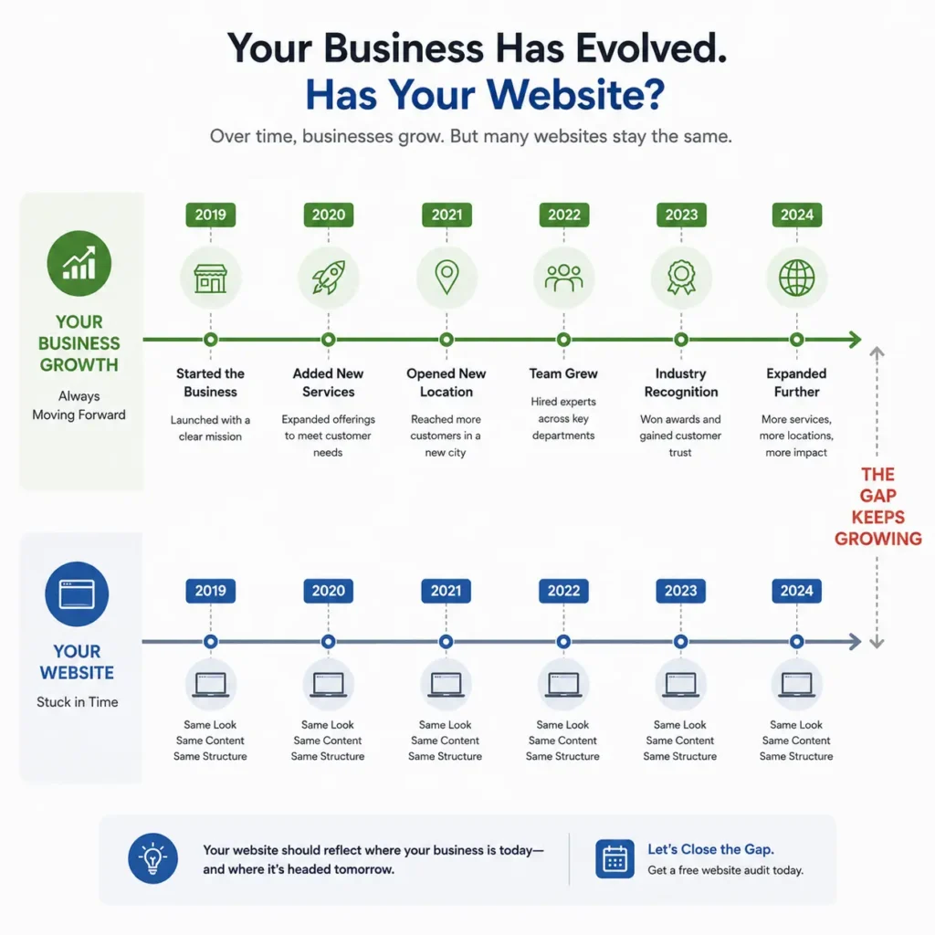 Timeline infographic showing a business growing through new services, locations, and team members while its website remains unchanged over time.