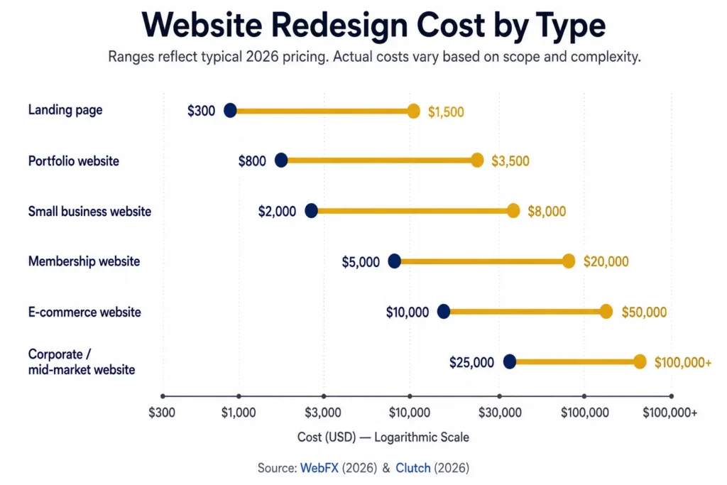Website redesign cost ranges by website type in 2026